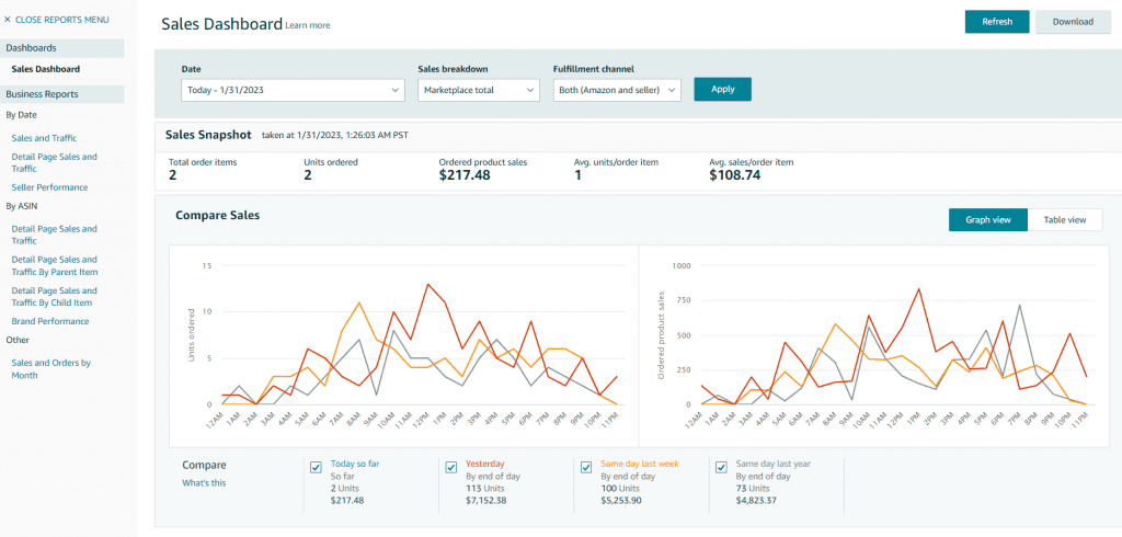 Sales dashboard of an Amazon business with a search field, statistics, and 2 graphs.